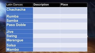 Latin Dances Description Place
Chachacha
Rumba
Samba
Paso Doble
Jive
Swing
Merengue
Salsa
Mambo
 