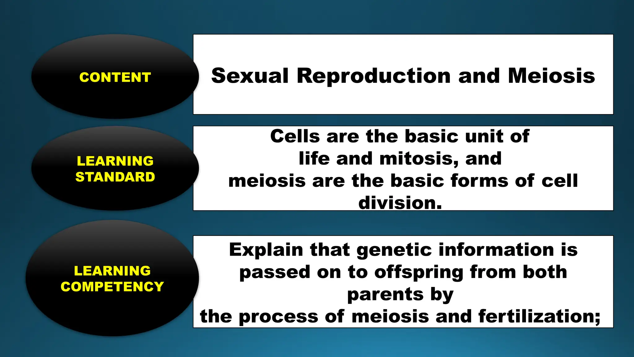 Sexual Reproduction and Meiosis
CONTENT
Cells are the basic unit of
life and mitosis, and
meiosis are the basic forms of cell
division.
LEARNING
STANDARD
Explain that genetic information is
passed on to offspring from both
parents by
the process of meiosis and fertilization;
LEARNING
COMPETENCY
 