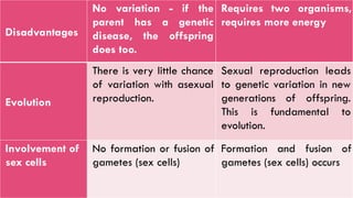 Disadvantages
No variation - if the
parent has a genetic
disease, the offspring
does too.
Requires two organisms,
requires more energy
Evolution
There is very little chance
of variation with asexual
reproduction.
Sexual reproduction leads
to genetic variation in new
generations of offspring.
This is fundamental to
evolution.
Involvement of
sex cells
No formation or fusion of
gametes (sex cells)
Formation and fusion of
gametes (sex cells) occurs
 