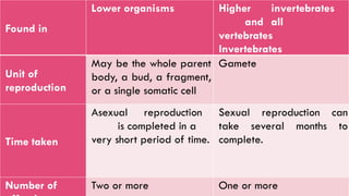 Found in
Lower organisms Higher invertebrates
and all
vertebrates
Invertebrates
Unit of
reproduction
May be the whole parent
body, a bud, a fragment,
or a single somatic cell
Gamete
Time taken
Asexual reproduction
is completed in a
very short period of time.
Sexual reproduction can
take several months to
complete.
Number of Two or more One or more
 