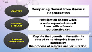 Comparing Sexual from Asexual
Reproduction
CONTENT
Fertilization occurs when
a male reproductive cell
fuses with a female
reproductive cell.
LEARNING
STANDARD
Explain that genetic information is
passed on to offspring from both
parents by
the process of meiosis and fertilization;
LEARNING
COMPETENCY
 