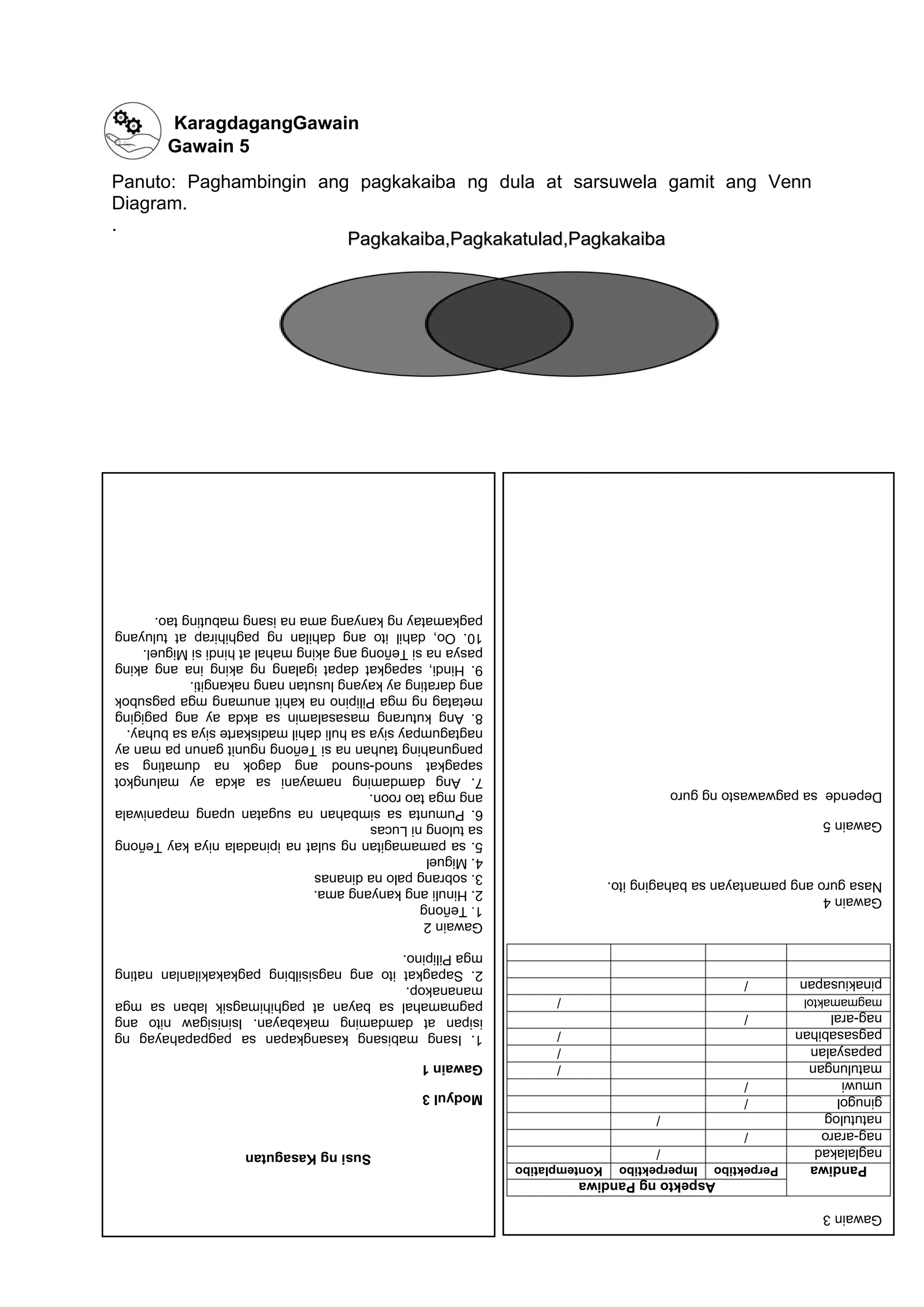 1
KaragdagangGawain
Gawain 5
Panuto: Paghambingin ang pagkakaiba ng dula at sarsuwela gamit ang Venn
Diagram.
.
Pagkakaiba,Pagkakatulad,Pagkakaiba
Susi
ng
Kasagutan
Modyul
3
Gawain
1
1.
Isang
mabisang
kasangkapan
sa
pagpapahayag
ng
isipan
at
damdaming
makabayan.
Isinisigaw
nito
ang
pagmamahal
sa
bayan
at
paghihimagsik
laban
sa
mga
mananakop.
2.
Sapagkat
ito
ang
nagsisilbing
pagkakakilanlan
nating
mga
Pilipino.
Gawain
2
1.
Teñong
2.
Hinuli
ang
kanyang
ama.
3.
sobrang
palo
na
dinanas
4.
Miguel
5.
sa
pamamagitan
ng
sulat
na
ipinadala
niya
kay
Teñong
sa
tulong
ni
Lucas
6.
Pumunta
sa
simbahan
na
sugatan
upang
mapaniwala
ang
mga
tao
roon.
7.
Ang
damdaming
namayani
sa
akda
ay
malungkot
sapagkat
sunod-sunod
ang
dagok
na
dumating
sa
pangunahing
tauhan
na
si
Teñong
ngunit
ganun
pa
man
ay
nagtagumpay
siya
sa
huli
dahil
madiskarte
siya
sa
buhay.
8.
Ang
kuturang
masasalamin
sa
akda
ay
ang
pagiging
metatag
ng
mga
Pilipino
na
kahit
anumang
mga
pagsubok
ang
darating
ay
kayang
lusutan
nang
nakangiti.
9.
Hindi,
sapagkat
dapat
igalang
ng
aking
ina
ang
aking
pasya
na
si
Teñong
ang
aking
mahal
at
hindi
si
Miguel.
10.
Oo,
dahil
ito
ang
dahilan
ng
paghihirap
at
tuluyang
pagkamatay
ng
kanyang
ama
na
isang
mabuting
tao.
Gawain
3
Pandiwa
Aspekto
ng
Pandiwa
Perpektibo
Imperpektibo
Kontemplatibo
naglalakad
/
nag-araro
/
natutulog
/
ginugol
/
umuwi
/
matulungan
/
papasyalan
/
pagsasabihan
/
nag-aral
/
magmamaktol
/
pinakiusapan
/
Gawain
4
Nasa
guro
ang
pamantayan
sa
bahaging
ito.
Gawain
5
Depende
sa
pagwawasto
ng
guro
 