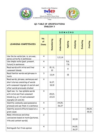 Q2-TABLE OF SPECIFICATIONS
ENGLISH 3
LEARNING COMPETENCIES
D O M A I N S
No.
of
Items
Remembering
Understanding
Applying
Analyzing
Evaluating
Creating
Use the be-verbs (am, is, are was,
were) correctly in sentences
4
1,2,3,4
Use simple verbs (past, present,
future) in sentences
4 5,6,
7,8
Read words with initial and final
consonant blends
4 10, 11,
12
9
Read familiar words and phrases in
texts
3
13,14 15
Read words, phrases, sentences and
short stories consisting of words
with consonant digraph ch and sh and
other words previously studied
4
16,17,
18,19
Spell one- to- two syllable words
with initial and final consonant
blends (e.g. pl, tr) and consonant
digraphs (ch and sh)
4
20,21,
22,23
Identify commonly used possessive
pronouns and use them in a sentence
4 24,25,
26,27
Identify several effects based on a
given cause
4 28,29,
30,31
Make inferences and draw
conclusions based on texts (pictures,
title and content words)
2
32,33
Distinguish fact from opinion
4 34,35,
36,37
 
