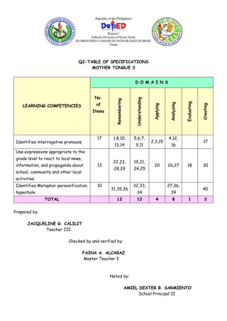 Q2-TABLE OF SPECIFICATIONS
MOTHER TONGUE 3
LEARNING COMPETENCIES
D O M A I N S
No.
of
Items
Remembering
Understanding
Applying
Analyzing
Evaluating
Creating
Identifies interrogative pronouns
17 1,8,10,
13,14
5,6,7,
9,11
2,3,15
4,12,
16
17
Use expressions appropriate to the
grade level to react to local news,
information, and propaganda about
school, community and other local
activities
13
22,23,
28,29
19,21,
24,25
20 26,27 18 30
Identifies Metaphor personification,
hyperbole
10
31,35,36
32,33,
34
27,36,
39
40
TOTAL 12 12 4 8 1 3
Prepared by:
JACQUELINE G. CALILIT
Teacher III
Checked by and verified by:
FAINA A. ALCARAZ
Master Teacher I
Noted by:
AMIEL DEXTER B. SARMIENTO
School Principal II
 