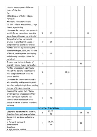 color of landscapes at different
times of the day
Ex:
1.1 landscapes of Felix Hidalgo,
Fernando
Amorsolo, Jonahmar Salvosa
1.2 Still’s life of Araceli Dans, Jorge
Pineda, Agustin Goy
Discusses the concept that nature is
so rich for no two animals have the
same shape, skin covering, and color
2 12 13
Demonstrates how harmony is
created in an artwork because of
complementary colors and shapes
1 14
Paints a still life by observing the
different shapes, color, and texture
of fruits, drawing them overlapping
and choosing the right colors for
each fruit
1 15
Creates new tints and shades of
colors by mixing two or more colors
1 16
Paints a landscape at a particular
time of the day and selects colors
that complement each other to
create a mood
2 17,18
Discusses the characteristics of a
wild animal by making several pencil
sketches and painting it later, adding
texture of its skin covering
1 19
Explains the truism that Filipino
artists painted landscapes in their
own a particular style and can
identify what makes each artist
unique in his use of colors to create
harmony
1 20
PHYSICAL EDUCATION
Describes movements in a location,
direction, level, pathway and plane
5
21,22,
23
24 25
Moves in: ⮚ personal and general
space
⮚ forward, backward,
and sideward
directions
⮚ high, middle, and low
4
26,27,
29
28
 