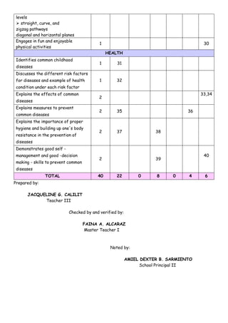 levels
⮚ straight, curve, and
zigzag pathways
diagonal and horizontal planes
Engages in fun and enjoyable
physical activities
1 30
HEALTH
Identifies common childhood
diseases
1 31
Discusses the different risk factors
for diseases and example of health
condition under each risk factor
1 32
Explains the effects of common
diseases
2
33,34
Explains measures to prevent
common diseases
2 35 36
Explains the importance of proper
hygiene and building up one's body
resistance in the prevention of
diseases
2 37 38
Demonstrates good self -
management and good -decision
making - skills to prevent common
diseases
2 39
40
TOTAL 40 22 0 8 0 4 6
Prepared by:
JACQUELINE G. CALILIT
Teacher III
Checked by and verified by:
FAINA A. ALCARAZ
Master Teacher I
Noted by:
AMIEL DEXTER B. SARMIENTO
School Principal II
 