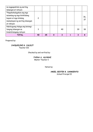 na nagpapakilala ng sariling
lalawigan at rehiyon
*Napahahalagahan ang mga
naiambag ng mga kinikilalang
bayani at mga kilalang
mamamayan ng sariling lalawigan
at rehiyon
2
36,
37
Nabibigyang-halaga ang katangi-
tanging lalawigan sa
kinabibilangang rehiyon
3 40 39 38
TOTAL 40 25 0 3 1 3 8
Prepared by:
JACQUELINE G. CALILIT
Teacher III
Checked by and verified by:
FAINA A. ALCARAZ
Master Teacher I
Noted by:
AMIEL DEXTER B. SARMIENTO
School Principal II
 