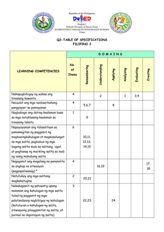Q2-TABLE OF SPECIFICATIONS
FILIPINO 3
LEARNING COMPETENCIES
D O M A I N S
No.
of
Items
Remembering
Understanding
Applying
Analyzing
Evaluating
Creating
Nakapagbibigay ng wakas ang
binasang kuwento
4
2 1 3,4
Naiuulat ang mga naobserbahang
pangyayari sa pamayanan
4
5,6,7 8
Nagbabago ang dating kaalaman base
sa mga natuklasang kaalaman sa
binasang teksto
1
9
Napayayaman ang talasalitaan sa
pamamagitan ng paggamit ng
magkasingkahulugan at magkasalungat
na mga salita, pagbubuo ng mga
bagong salita mula sa salitang -ugat,
at paghanap ng maiikling salita sa loob
ng isang mahabang salita
6
10,11,
12,13,
14,15
Nagagamit ang magalang na pananalita
sa angkop na sitwasyon
(pagpapaliwanag) *
4
16,19
17,
18
Natutukoy ang mga salitang
magkakatugma
2
20,21
Nakakagamit ng pahiwatig upang
malaman ang kahulugan ng mga salita
tulad ng paggamit ng mga
palatandaang nagbibigay ng kahulugan
(katuturan o kahulugan ng salita,
sitwasyong pinaggamitan ng salita, at
pormal na depinisyon ng salita)
3
22,23 24
 