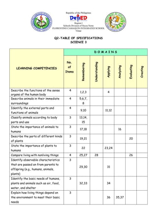 Q2-TABLE OF SPECIFICATIONS
SCIENCE 3
LEARNING COMPETENCIES
D O M A I N S
No.
of
Items
Remembering
Understanding
Applying
Analyzing
Evaluating
Creating
Describe the functions of the sense
organs of the human body
4
1,2,3 4
Describe animals in their immediate
surroundings
4 5,6,7,
8
Identify the external parts and
functions of animals
4
9,10 11,12
Classify animals according to body
parts and use
3 13,14,
15
State the importance of animals to
humans
3
17,18 16
Describe the parts of different kinds
of plants
3
19,21 20
State the importance of plants to
humans
3
22 23,24
Compare living with nonliving things 4 25,27 28 26
Identify observable characteristics
that are passed on from parents to
offspring (e.g., humans, animals,
plants)
3
29,30 31
Identify the basic needs of humans,
plants and animals such as air, food,
water, and shelter
3
32,33 34
Explain how living things depend on
the environment to meet their basic
needs
3
36 35,37
 