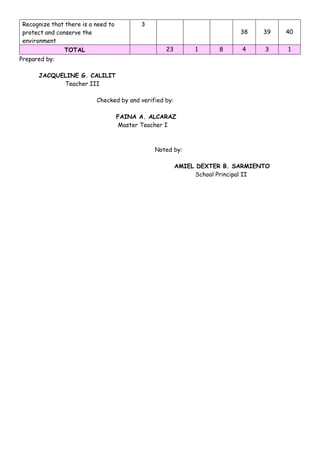 Recognize that there is a need to
protect and conserve the
environment
3
38 39 40
TOTAL 23 1 8 4 3 1
Prepared by:
JACQUELINE G. CALILIT
Teacher III
Checked by and verified by:
FAINA A. ALCARAZ
Master Teacher I
Noted by:
AMIEL DEXTER B. SARMIENTO
School Principal II
 