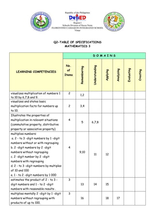 Q2-TABLE OF SPECIFICATIONS
MATHEMATICS 3
LEARNING COMPETENCIES
D O M A I N S
No.
of
Items
Remembering
Understanding
Applying
Analyzing
Evaluating
Creating
visualizes multiplication of numbers 1
to 10 by 6,7,8 and 9.
2
1,2
visualizes and states basic
multiplication facts for numbers up
to 10.
2 3,4
Illustrates the properties of
multiplication in relevant situations
(commutative property, distributive
property or associative property)
4
5 6,7,8
multiplies numbers:
a. 2 - to 3 -digit numbers by 1 -digit
numbers without or with regrouping
b. 2 -digit numbers by 2 -digit
numbers without regrouping
c. 2 -digit number by 2 -digit
numbers with regrouping
d. 2 - to 3 -digit numbers by multiples
of 10 and 100
e. 1 - to 2 -digit numbers by 1 000
4
9,10
11 12
estimates the product of 2 - to 3 -
digit numbers and 1 - to 2 -digit
numbers with reasonable results .
3
13 14 15
multiplies mentally 2 -digit by 1 -digit
numbers without regrouping with
products of up to 100.
3
16 18 17
 