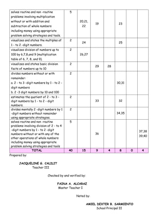 solves routine and non -routine
problems involving multiplication
without or with addition and
subtraction of whole numbers
including money using appropriate
problem solving strategies and tools.
5
20,21,
22
19 23
visualizes and states the multiples of
1 - to 2 -digit numbers.
2
24 25
visualizes division of numbers up to
100 by 6,7,8,and 9 (multiplication
table of 6, 7, 8, and 9).
2
26,27
visualizes and states basic division
facts of numbers up to 10
2
29 28
divides numbers without or with
remainder:
a. 2 - to 3 -digit numbers by 1 - to 2 -
digit numbers
b. 2 -3 digit numbers by 10 and 100
2
30,31
estimates the quotient of 2 - to 3 -
digit numbers by 1 - to 2 - digit
numbers.
2
33 32
divides mentally 2 -digit numbers by 1
-digit numbers without remainder
using appropriate strategies.
2
34,35
solves routine and non -routine
problems involving division of 2 - to 4
-digit numbers by 1 - to 2 -digit
numbers without or with any of the
other operations of whole numbers
including money using appropriate
problem solving strategies and tools
5
36
37,38
39,40
TOTAL 40 15 9 4 8 0 4
Prepared by:
JACQUELINE G. CALILIT
Teacher III
Checked by and verified by:
FAINA A. ALCARAZ
Master Teacher I
Noted by:
AMIEL DEXTER B. SARMIENTO
School Principal II
 