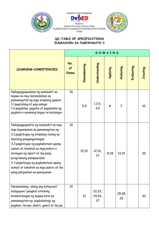 Q2-TABLE OF SPECIFICATIONS
EUDKASYON SA PAGPAPAKATO 3
LEARNING COMPETENCIES
D O M A I N S
No.
of
Items
Remembering
Understanding
Applying
Analyzing
Evaluating
Creating
Nakapagpapadama ng malasakit sa
kapwa na may karamdaman sa
pamamagitan ng mga simpleng gawain
1.1.pagtulong at pag-aalaga
1.2.pagdalaw, pagaliw at pagdadala ng
pagkain o anumang bagay na kailangan
10
5,9
1,2,6,
3.4
8 7 10
Nakapagpapakita ng malasakit sa may
mga kapansanan sa pamamagitan ng:
2.1.pagbibigay ng simpleng tulong sa
kanilang pangangailangan
2.2.pagbibigay ng pagkakataon upang
sumali at lumahok sa mga palaro o
larangan ng isport at iba pang
programang pampaaralan
2.3 pagbibigay ng pagkakataon upang
sumali at lumahok sa mga palaro at iba
pang paligsahan sa pamayanan
10
15,19. 12,16,
17
11,18 13,14 20
Naisasaalang -alang ang katayuan/
kalagayan/ pangkat etnikong
kinabibilangan ng kapwa bata sa
pamamagitan ng: pagbabahagi ng
pagkain, laruan, damit, gamit at iba pa
10
21
22,23,
24,26,
27
25,28
29
30
 