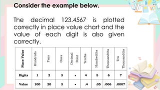 Consider the example below.
The decimal 123.4567 is plotted
correctly in place value chart and the
value of each digit is also given
correctly.
 