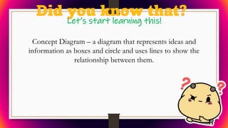 Let’s start learning this!
Concept Diagram – a diagram that represents ideas and
information as boxes and circle and uses lines to show the
relationship between them.
 
