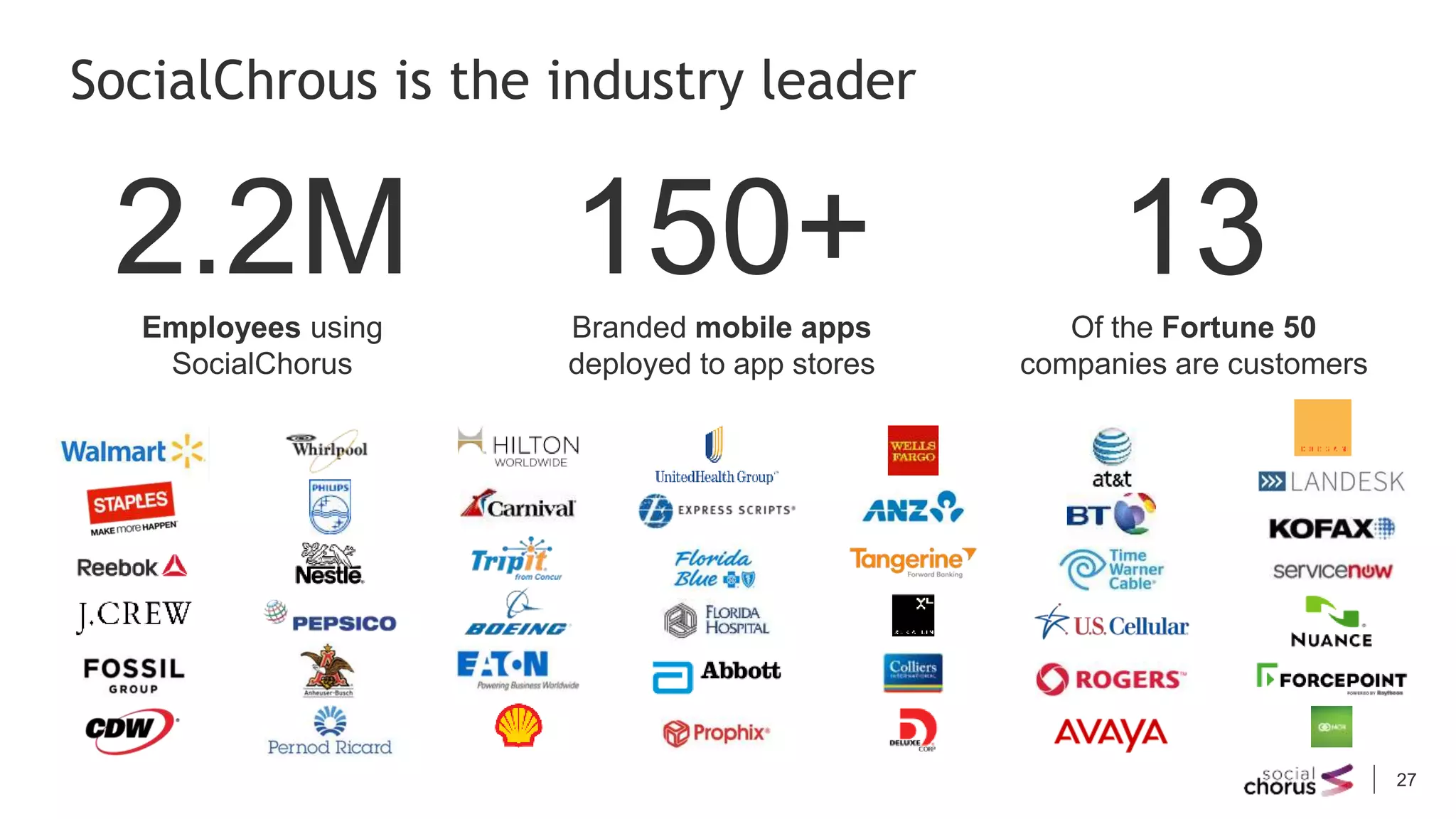 27
SocialChrous is the industry leader
150+Branded mobile apps
deployed to app stores
13Of the Fortune 50
companies are customers
Employees using
SocialChorus
2.2M
 