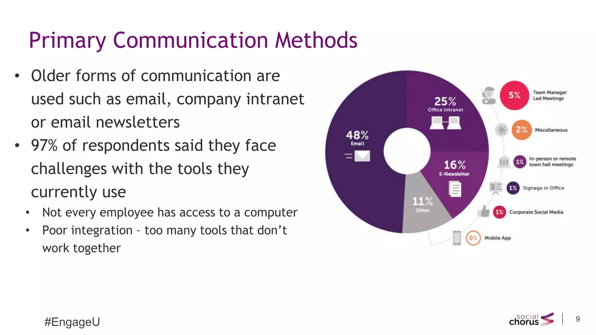 9
#EngageU
Primary Communication Methods
• Older forms of communication are
used such as email, company intranet
or email newsletters
• 97% of respondents said they face
challenges with the tools they
currently use
• Not every employee has access to a computer
• Poor integration – too many tools that don’t
work together
 