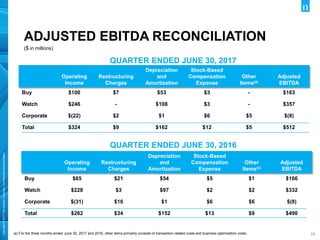 Copyright©2017TheNielsenCompany.Confidentialandproprietary.
1919
Operating
Income
Restructuring
Charges
Depreciation
and
Amortization
Stock-Based
Compensation
Expense
Other
Items(a)
Adjusted
EBITDA
Buy $85 $21 $54 $5 $1 $166
Watch $228 $3 $97 $2 $2 $332
Corporate $(31) $10 $1 $6 $6 $(8)
Total $282 $34 $152 $13 $9 $490
Operating
Income
Restructuring
Charges
Depreciation
and
Amortization
Stock-Based
Compensation
Expense
Other
Items(a)
Adjusted
EBITDA
Buy $100 $7 $53 $3 - $163
Watch $246 - $108 $3 - $357
Corporate $(22) $2 $1 $6 $5 $(8)
Total $324 $9 $162 $12 $5 $512
ADJUSTED EBITDA RECONCILIATION
($ in millions)
(a) For the three months ended June 30, 2017 and 2016, other items primarily consists of transaction related costs and business optimization costs.
QUARTER ENDED JUNE 30, 2017
QUARTER ENDED JUNE 30, 2016
 