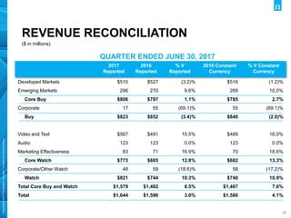 Copyright©2017TheNielsenCompany.Confidentialandproprietary.
2020
REVENUE RECONCILIATION
($ in millions)
2017
Reported
2016
Reported
% V
Reported
2016 Constant
Currency
% V Constant
Currency
Developed Markets $510 $527 (3.2)% $516 (1.2)%
Emerging Markets 296 270 9.6% 269 10.0%
Core Buy $806 $797 1.1% $785 2.7%
Corporate 17 55 (69.1)% 55 (69.1)%
Buy $823 $852 (3.4)% $840 (2.0)%
Video and Text $567 $491 15.5% $489 16.0%
Audio 123 123 0.0% 123 0.0%
Marketing Effectiveness 83 71 16.9% 70 18.6%
Core Watch $773 $685 12.8% $682 13.3%
Corporate/Other Watch 48 59 (18.6)% 58 (17.2)%
Watch $821 $744 10.3% $740 10.9%
Total Core Buy and Watch $1,579 $1,482 6.5% $1,467 7.6%
Total $1,644 $1,596 3.0% $1,580 4.1%
QUARTER ENDED JUNE 30, 2017
 