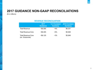 Copyright©2017TheNielsenCompany.Confidentialandproprietary.
2222
2017 GUIDANCE NON-GAAP RECONCILIATIONS
($ in millions)
2017
Guidance
% V Constant
Currency
2016 Constant
Currency
Total Revenue ~$6,585 ~4% $6,331
Total Revenue Core ~$6,305 ~6% $5,948
Total Revenue Core
(ex. Gracenote)
~$6,125 ~3% $5,948
REVENUE RECONCILIATION
 