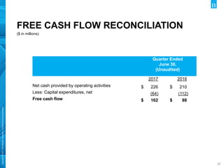 Copyright©2017TheNielsenCompany.Confidentialandproprietary.
2323
FREE CASH FLOW RECONCILIATION
($ in millions)
Quarter Ended
June 30,
(Unaudited)
2017 2016
Net cash provided by operating activities $ 226 $ 210
Less: Capital expenditures, net (64) (112)
Free cash flow $ 162 $ 98
 