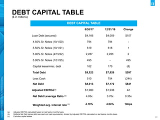 Copyright©2017TheNielsenCompany.Confidentialandproprietary.
2424
DEBT CAPITAL TABLE($ in millions)
DEBT CAPITAL TABLE
6/30/17 12/31/16 Change
Loan Debt (secured) $4,166 $4,059 $107
4.50% Sr. Notes (10/1/20) 794 794 -
5.50% Sr. Notes (10/1/21) 619 618 1
5.00% Sr. Notes (4/15/22) 2,287 2,285 2
5.00% Sr. Notes (1/31/25) 495 - 495
Capital lease/misc. debt 162 170 (8)
Total Debt $8,523 $7,926 $597
Less Cash 510 754 (244)
Net Debt $8,013 $7,172 $841
Adjusted EBITDA(a) $1,980 $1,938 42
Net Debt Leverage Ratio (b) 4.05x 3.70x 0.35x
Weighted avg. interest rate (c) 4.18% 4.04% 14bps
(a) Adjusted EBITDA calculated based on last twelve months basis
(b) Reflects Net Debt (gross debt less cash and cash equivalents), divided by Adjusted EBITDA calculated on last twelve months basis
(c) Excludes capital leases
 