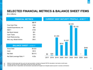 Copyright©2017TheNielsenCompany.Confidentialandproprietary.
2525
SELECTED FINANCIAL METRICS & BALANCE SHEET ITEMS
($ in millions)
FINANCIAL METRICS
2Q 17
Free Cash Flow $162
Capital Expenditures, net $64
D&A(c) $162
Net Book Interest $91
Cash Taxes $70
Cash Restructuring $24
Wtd. avg. diluted shares 358.1
BALANCE SHEET – 6/30/17
Gross Debt $8,523
Cash $510
Net Debt $8,013
Net Debt Leverage Ratio (a) 4.05x
$8 $28
$1,400
$818
$1,057
$2,325
$2,125
$499
2017 2018 2019 2020 2021 2022 2023 2024 2025
CURRENT DEBT MATURITY PROFILE – 6/30/17 (b)
(a) Reflects net debt (gross debt less cash and cash equivalents), divided by Adjusted EBITDA calculated on last twelve months basis
(b) Excludes revolver ($101M), capital leases ($161M) and other debt ($1M)
(c) Includes $56 million of depreciation and amortization associated with tangible and intangible assets acquired in business combinations
 