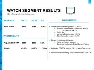 Copyright©2017TheNielsenCompany.Confidentialandproprietary.
66
WATCH SEGMENT RESULTS
($ in millions, growth in constant currency)
REVENUE
PROFITABILITY
2Q DYNAMICS
Total Watch
Adjusted EBITDA
Margin
$821
$357
43.5%
2Q 17
$744
$332
44.6%
2Q 16
10.9%
8.2%
(111) bps
V%
• Strong total revenue growth: +10.9%
 Audience Measurement (Video/Text): +16.0%
 Ex-Gracenote: +4.7%
 Audio: flat
 Marketing Effectiveness: +18.6%
 Other Watch/Corporate: (17.2)%
• Growth initiatives delivering
 Digital Ad Ratings adoption
 Continued traction with Digital Content Ratings
• Adjusted EBITDA margin: 30+ bps ex-Gracenote
• Investments delivering solid revenue and EBITDA
 