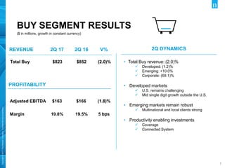 Copyright©2017TheNielsenCompany.Confidentialandproprietary.
77
BUY SEGMENT RESULTS
($ in millions, growth in constant currency)
REVENUE
PROFITABILITY
2Q DYNAMICS
Adjusted EBITDA
Margin
$163
19.8%
2Q 17
$166
19.5%
2Q 16
(1.8)%
5 bps
V%
Total Buy $823 $852 (2.0)% • Total Buy revenue: (2.0)%
 Developed: (1.2)%
 Emerging: +10.0%
 Corporate: (69.1)%
• Developed markets
 U.S. remains challenging
 Mid single digit growth outside the U.S.
• Emerging markets remain robust
 Multinational and local clients strong
• Productivity enabling investments
 Coverage
 Connected System
 