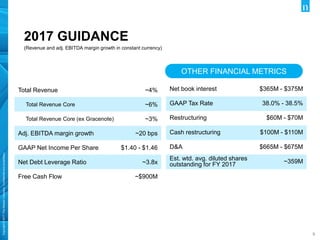 Copyright©2017TheNielsenCompany.Confidentialandproprietary.
99
2017 GUIDANCE
(Revenue and adj. EBITDA margin growth in constant currency)
Total Revenue ~4%
Total Revenue Core ~6%
Total Revenue Core (ex Gracenote) ~3%
Adj. EBITDA margin growth ~20 bps
GAAP Net Income Per Share $1.40 - $1.46
Net Debt Leverage Ratio ~3.8x
Free Cash Flow ~$900M
Net book interest $365M - $375M
GAAP Tax Rate 38.0% - 38.5%
Restructuring $60M - $70M
Cash restructuring $100M - $110M
D&A $665M - $675M
Est. wtd. avg. diluted shares
outstanding for FY 2017 ~359M
OTHER FINANCIAL METRICS
 