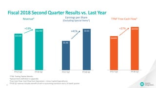 $668M
$849M
Fiscal 2018 Second Quarter Results vs. Last Year
5
$551M
$623M
+13%
FY17 Q2 FY18 Q2
Revenue4 Earnings per Share
(Excluding Special Items2)
TTM1 Free Cash Flow3
1TTM: Trailing Twelve Months
2Special Items definition in appendix
3Free Cash Flow: Cash Flow from Operations – Gross Capital Expenditures
4FY18 Q2 revenue includes benefit of sell-in accounting transition and a 14-week quarter
FY17 Q2 FY18 Q2
+27%
$0.46
$0.65+41%
FY17 Q2 FY18 Q2
 