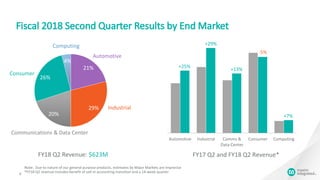 Automotive Industrial Comms &
Data Center
Consumer Computing
FY17 Q2 and FY18 Q2 Revenue*
Fiscal 2018 Second Quarter Results by End Market
6
21%
29%
20%
26%
4%
FY18 Q2 Revenue: $623M
Consumer
Automotive
Industrial
Communications & Data Center
Computing
Note: Due to nature of our general purpose products, estimates by Major Markets are imprecise
*FY18 Q2 revenue includes benefit of sell-in accounting transition and a 14-week quarter
+25%
+29%
+13%
-5%
+7%
 