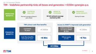 9
Q2 ’19 Results
>€ 150m
FINANCIAL
BENEFITS
OPERATING
BENEFITS
WIDER 5G
COVERAGE
FASTER 5G
ROLL-OUT
ENHANCED
4G/5G CAPACITY
Planned coverage achieved 4
years ahead
5G full national coverage
reached by 2025
Sharing 4G nodes
TIM’s direct cash flow benefits
>€ 800m
>€ 80m
Cash flow benefits
(average per year)
Cumulated
10 years ~€ 200m
~€ 75m
TIM pro quota
(37.5%)
Additional EBITDA
run rate at INWIT
@ 2026
Access to INWIT’s improved cash generation
Q2 ’19 Domestic Mobile
TIM - Vodafone partnership ticks all boxes and generates > €150m synergies p.a.
 