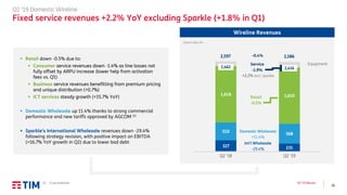 10
Q2 ’19 Results
327 231
510
568
1,618 1,610
Q2 '18 Q2 '19
Wireline Revenues
Organic data, €m
Q2 ’19 Domestic Wireline
Fixed service revenues +2.2% YoY excluding Sparkle (+1.8% in Q1)
2,597 2,586
Int’l Wholesale
-29.4%
Equipment
2,462 2,416
Domestic Wholesale
+11.4%
Retail
-0.5%
Service
-1.9%
-0.4%
▪ Retail down -0.5% due to:
▪ Consumer service revenues down -1.4% as line losses not
fully offset by ARPU increase (lower help from activation
fees vs. Q1)
▪ Business service revenues benefitting from premium pricing
and unique distribution (+0.7%)
▪ ICT services steady growth (+15.7% YoY)
▪ Domestic Wholesale up 11.4% thanks to strong commercial
performance and new tariffs approved by AGCOM (1)
▪ Sparkle’s International Wholesale revenues down -29.4%
following strategy revision, with positive impact on EBITDA
(+16.7% YoY growth in Q2) due to lower bad debt
+2.2% excl. Sparkle
(1) To be published
 