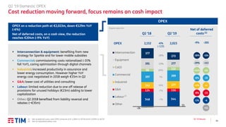 14
Q2 ’19 Results
-26
15
548 544
124 116
242 277
397 399
98 122
391 277
377
273
Interconnection
Equipment
CoGS
Commercial
Industrial
G&A
Labour
Other
Organic data, €m
▪ Interconnection & equipment: benefiting from new
strategy for Sparkle and for lower mobile subsidies
▪ Commercial: commissioning costs rationalized (-31%
fall YoY), caring optimization through digital channels
▪ Industrial: increased productivity in assurance and
lower energy consumption. However higher YoY
energy cost negotiated in 2018 weigh €15m in Q2
▪ G&A: lower cost of utilities and consulting
▪ Labour: limited reduction due to one off release of
provisions for unused holidays (€23m) adding to lower
capitalization
▪ Other: Q2 2018 benefited from liability reversal and
rebates (~€35m)
Q2 ’19 Domestic OPEX
Cost reduction moving forward, focus remains on cash impact
2,0232,152
OPEX
OPEX on a reduction path at €2,023m, down €129m YoY
(-6%)
Net of deferred costs, on a cash view, the reduction
reaches €204m (-9% YoY)
Q2 ’19Q2 ’18
OPEX
1%
14%
-7%
-1%
-6%
(-129)
-28%
-29%
24%
-9%
(1) Net of deferred costs, total OPEX amounts to € 2,284m in Q2’18 and € 2,079m in Q2’19
(2) Net of capitalized labour cost
Net of deferred
costs (1)
-8%
+1%
-8%
-1%
-28%
-29%
+24%
-35
+4
-15
-6
-205
-104
-113
+24
+41
(2)
 