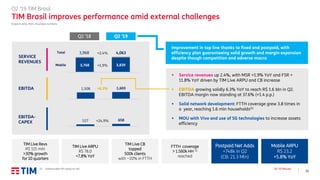 15
Q2 ’19 Results
▪ Service revenues up 2.4%, with MSR +1.9% YoY and FSR +
11.8% YoY driven by TIM Live ARPU and CB increase
▪ EBITDA growing solidly 6.3% YoY to reach R$ 1.6 bln in Q2.
EBITDA margin now standing at 37.6% (+1.4 p.p.)
▪ Solid network development: FTTH coverage grew 3.8 times in
a year, reaching 1.6 mln households(1)
▪ MOU with Vivo and use of 5G technologies to increase assets
efficiency
Organic data, R$m, Rounded numbers
(1) Addressable HH ready to sell
Q2 ’19 TIM Brasil
TIM Brasil improves performance amid external challenges
SERVICE
REVENUES
EBITDA
EBITDA-
CAPEX
Mobile
Total
3,768 3,839
1,508 1,603+6.3%
527 658+24.9%
3,968 4,063+2.4%
+1.9%
Q2 ’18 Q2 ’19
Improvement in top line thanks to fixed and postpaid, with
efficiency plan guaranteeing solid growth and margin expansion
despite though competition and adverse macro
Postpaid Net Adds
+748k in Q2
(CB: 21.3 Mln)
TIM Live ARPU
R$ 78.0
+7.8% YoY
TIM Live CB
topped
500k clients
with ~20% in FTTH
FTTH coverage
> 1.560k HH (1)
reached
TIM Live Revs
R$ 115 mln
>30% growth
for 10 quarters
Mobile ARPU
R$ 23.2
+5.8% YoY
 