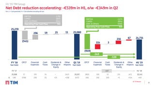 17
Q2 ’19 Results
€m; (-) = Cash generated, (+) = Cash absorbed, excluding call-outs
H1 ’19 TIM Group
Net Debt reduction accelerating: -€539m in H1, o/w -€349m in Q2
Dividends &
Change in
Equity
Dividends &
Change in
Equity
-539
-349
EBITDA
CAPEX
ΔWC & Others
1,792
(607)
(644)
Operating Free Cash Flow 541
H1 ’18FY ’17 -167
25,308 25,14117 211 (47)
-410(558) +5 +114Δ
OFCF Other
Impacts
Financial
Expenses
Cash
Taxes
FY ’18
Net Debt
Q1 ’19
Net Debt
OFCF Financial
Expenses
Cash
Taxes
Other
Impacts
H1 ’19
Net Debt
335
(39)
24
(5)
--
+25
(147)
+158
25,537
(457)
13
(10)
330
(16)
(903)
(46)(38)
EBITDA
CAPEX
ΔWC & Others
2,273
(874)
(450)
Operating Free Cash Flow 949
 
