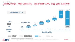 19
Q2 ’19 Results
1
541 414
1,364
1,102
353
181
103
4,0585,000
1,496
564
3,085
2,418
3,318
10,200
21,081
2,703
7,703
541
1,910
1,928
4,187
2,771
3,499
10,303 25,139
Liquidity margin Within 2019 FY 2020 FY 2021 FY 2022 FY 2023 FY 2024 Beyond 2024 Total M/L Term
Debt
(2)
Debt Maturities
Liquidity
Margin
Bonds Loans
Undrawn portions of
committed bank lines
Cash & cash
equivalent
(1) Includes € 490 mln repurchase agreements that will expire within August 2019
(2) €25,139m is the nominal amount of outstanding medium-long term debt. By adding the balance of IAS adjustments and fair value valuations (€514m) and current financial
liabilities (€831m), the gross debt figure of €26,484m is reached
Cost of debt: ~3.7%
Q2 ’19 TIM Group
Liquidity margin – After Lease view – Cost of debt ~3.7%, -0.1pp QoQ, -0.3pp YTD
€m
Covered until 2021
(1)
 