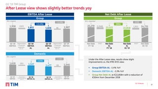 21
Q2 ’19 Results
Q2 ’19 TIM Group
After Lease view shows slightly better trends yoy
€m, organic
Group
69
1,618 (91) 1,527 1,5461,477
(-3.3%)
(-4.4%)
Q2 ’18
EBITDA
81
1,958 (107)
Depreciation
/ Financial
expenses
(IAS 17)
1,851 1,907
Q2 ’18
EBITDA
AL
Q2 ‘19
EBITDA
AL
1,826
Q2 ‘19
EBITDA
(-1.4%)
(-2.6%)
Depreciation
/ Financial
expenses
(IAS 17)
Q2 ‘18
EBITDA
Depreciation /
Financial expenses
(IAS 17)
Q2 ‘19
EBITDA
Depreciation /
Financial expenses
(IAS 17)
Domestic
EBITDA After Lease
€m, organic
Group
Net Debt
FY ’18
1,91325,270 (1,948)
IAS17
23,322 24,731
Net Debt
AL
FY ’18
Net Debt
AL
H1 ’19
22,818
Net Debt
H1 ’19
(504)
(539)
Net Debt After Lease
IAS17
Under the After Lease view, results show slight
improvements vs. the IFRS 9/15 view:
▪ Group EBITDA-AL –1.4% YoY
▪ Domestic EBITDA-AL –3.3% YoY
▪ Group Net Debt AL at €22,818m with a reduction of
€504m from December 2018
€m, reported
Q2 ‘18
EBITDA-AL
Q2 ‘19
EBITDA-AL
 