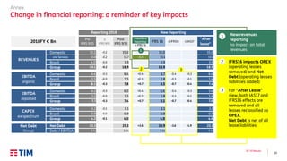 29
Q2 ’19 Results
Annex
Change in financial reporting: a reminder of key impacts
Unità di misura (100
D
IFRS 9/15
Post
IFRS 9/15
DNewRep
DIFRS16
IFRS 16 D IFRS16 D IAS17
"After
lease"
1000
Domestic -0.2 15.0 15.0 15.0
o/w Services -0.2 13.7 -0.3 13.4 13.4
Brasil -0.0 3.9 3.9 3.9
Group -0.2 18.9 18.9 18.9
Domestic -0.3 6.4 +0.4 6.7 -0.4 -0.3 6.0
Brasil -0.0 1.5 +0.3 1.8 -0.3 -0.1 1.4
Group -0.3 7.8 +0.7 8.5 -0.7 -0.4 7.4
Domestic -0.3 6.0 +0.4 6.4 -0.4 -0.3 5.6
Brasil -0.0 1.5 +0.3 1.8 -0.3 -0.1 1.4
Group -0.3 7.4 +0.7 8.1 -0.7 -0.4 7.0
Domestic -0.1 3.1 3.1 3.1
Brasil -0.0 0.9 0.9 0.9
Group -0.1 4.0 4.0 4.0
Net Debt 25.3 +3.6 28.9 -3.6 -1.9 23.3
Debt / EBITDA 3.2x 3.4x 3.1x
(1) Equipment in the new reporting includes Handsets bundle
CAPEX
ex spectrum
3.2
0.9
4.2
Net Debt
(Group)
25.3
3.1x
EBITDA
organic
6.6
1.5
8.1
EBITDA
reported
6.2
1.5
7.7
Reporting 2018 New Reporting
2018FY € Bn
Pre
IFRS 9/15
REVENUES
15.2
13.8
4.0
19.1
o IFRS16 impacts OPEX
(operating leases
removed) and Net
Debt (operating leases
liabilities added)
o For “After Lease”
view, both IAS17 and
IFRS16 effects are
removed and all
leases reclassified as
OPEX.
Net Debt is net of all
lease liabilities
1
2
3
2 3
New revenues
reporting
no impact on total
revenues1
D IFRS 16
DNewRevs
Reporting
 