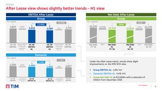 31
Q2 ’19 Results
Annex
After Lease view shows slightly better trends – H1 view
€m, organic
Group
139
3,160 (171) 2,989 3,0272,888
(-3.4%)
(-4.2%)
H1 ’18
EBITDA
173
3,823 (205)
Depreciation
/ Financial
expenses
(IAS 17)
3,618 3,733
H1 ’18
EBITDA
AL
H1 ‘19
EBITDA
AL
3,560
H1 ‘19
EBITDA
(-1.6%)
(-2.3%)
Depreciation
/ Financial
expenses
(IAS 17)
H1 ‘18
EBITDA
Depreciation /
Financial expenses
(IAS 17)
H1 ‘19
EBITDA
Depreciation /
Financial expenses
(IAS 17)
Domestic
EBITDA After Lease
€m, organic
Group
Net Debt
FY ’18
1,91325,270 (1,948)
IAS17
23,322 24,731
Net Debt
AL
FY ’18
Net Debt
AL
H1 ’19
22,818
Net Debt
H1 ’19
(504)
(539)
Net Debt After Lease
IAS17
Under the After Lease metric, results show slight
improvements vs. the IFRS 9/15 view:
▪ Group EBITDA-AL -1.6% YoY
▪ Domestic EBITDA-AL -3.4% YoY
▪ Group Net Debt AL at €22,818m with a reduction of
€504m from December 2018
€m, reported
H1 ‘18
EBITDA-AL
H1 ‘19
EBITDA-AL
 