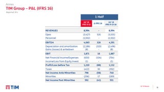 32
Q2 ’19 Results
Annex
TIM Group – P&L (IFRS 16)
Reported, €m
 