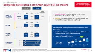 6
Q2 ’19 Results
Second quarter showing continuous improvement in cash-
generation:
▪ Net Debt at €24,731m, with a reduction of -€349m from
previous quarter and -€539m from FY’18
▪ Equity FCF trebled YoY in H1118 149
913 887
1,028 1,033
▪ Service revenues excluding Sparkle -0.4% YoY, with
Domestic -1.2% and Brazil +2.4%
▪ EBITDA -2.6%, with Domestic at -4.4% and Brazil +6.3%
YoY. EBITDA margin +0.6p.p. to 42.2% in Q2
Organic data (1), €m
Q2 ’19 Main Results
Deleverage accelerating in Q2; €786m Equity FCF in 6 months
Q2 ’18
SERVICE
REVENUES
EBITDA
EBITDA-
CAPEX
NET DEBT(3)
Domestic
Brazil
899 922
3,358 3,232
4,250 4,143Group
Growth
ex Sparkle (2)
-1.2%
-0.4%
24,731
25,080
25,270
Q2 '19
Q1 '19
FY '18
EQUITY FREE
CASH-FLOW
Q2 ’19
All figures based on IFRS
9/15 accounting standards
and on a comparable base
+0.5%
-2.8%
+24.9%
-2.5%
-3.8%
+2.4%
342 364
1,618 1,546
1,958 1,907-2.6%
-4.4%
+6.3%
% on revenues 41.6% 42.2%
Q1 Q2 H1
2018
Q1 Q2 H1
2019
3x
(1) Excluding exchange rate fluctuations & non recurring items. CAPEX excluding license
(2) Total service revenues growth excluding Sparkle’s International Wholesale revenues, without any impact on EBITDA. Sparkle’s EBITDA growing +17% YoY in Q2
(3) Adjusted Net Debt
 