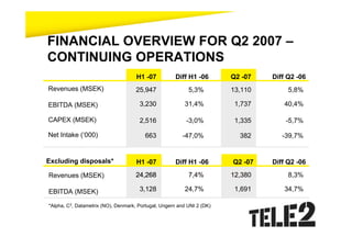 FINANCIAL OVERVIEW FOR Q2 2007 –
CONTINUING OPERATIONS
                                     H1 -07           Diff H1 -06       Q2 -07   Diff Q2 -06
Revenues (MSEK)                      25,947                5,3%         13,110        5,8%

EBITDA (MSEK)                         3,230              31,4%           1,737      40,4%

CAPEX (MSEK)                          2,516               -3,0%          1,335       -5,7%

Net Intake (‘000)                        663             -47,0%           382       -39,7%


Excluding disposals*                 H1 -07           Diff H1 -06       Q2 -07   Diff Q2 -06
Revenues (MSEK)                      24,268                7,4%         12,380        8,3%

EBITDA (MSEK)                         3,128              24,7%           1,691      34,7%

*Alpha, C3, Datametrix (NO), Denmark, Portugal, Ungern and UNI 2 (DK)
 