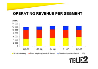 OPERATING REVENUE PER SEGMENT
(MSEK)
14 000
12 000
10 000
 8 000
 6 000
 4 000
 2 000
     0
             Q2 -06           Q3 -06            Q4 -06         Q1 -07            Q2 -07

 Mobile telephony     Fixed telephony (resale & dial-up)   Broadband (resale, direct & LLUB)
 