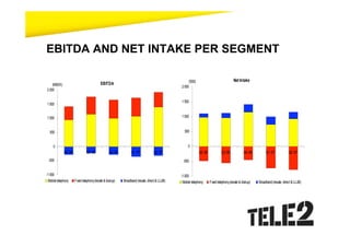 EBITDA AND NET INTAKE PER SEGMENT

                                                                                                    ('000)                               Net Intake
    (MSEK)                                 EBITDA
                                                                                               2 000
2 000

                                                                                               1 500
1 500


1 000                                                                                          1 000


  500                                                                                            500


     0                                                                                              0
             Q2 -06            Q3 -06             Q4 -06         Q1 -07           Q2 -07                     Q2 -06            Q3 -06             Q4 -06        Q1 -07            Q2 -07
 -500                                                                                           -500


-1 000                                                                                         -1 000
 Mobile telephony     Fixed telephony (resale & dial-up)   Broadband (resale, direct & LLUB)    Mobile telephony      Fixed telephony (resale & dial-up)   Broadband (resale, direct & LLUB)
 