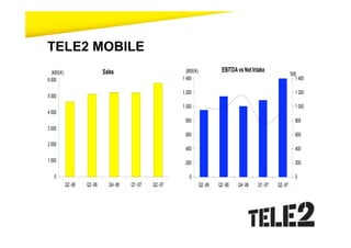 TELE2 MOBILE
  (MSEK)                     Sales                          (MSEK)             EBITDA vs Net Intake
                                                                                                                  '000
6 000                                                     1 400                                                       1 400

                                                          1 200                                                      1 200
5 000
                                                          1 000                                                      1 000
4 000
                                                           800                                                       800
3 000
                                                           600                                                       600
2 000
                                                           400                                                       400

1 000                                                      200                                                       200

   0                                                         0                                                       0
           Q2 -06   Q3 -06     Q4 -06   Q1 -07   Q2 -07              Q2 -06   Q3 -06   Q4 -06   Q1 -07   Q2 -07
 