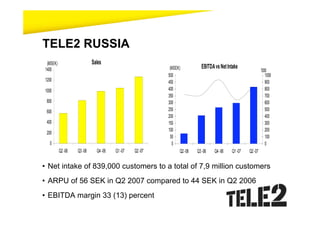 TELE2 RUSSIA
 (MSEK)                     Sales
1400                                                      (MSEK)           EBITDA vs Net Intake
                                                                                                             '000
                                                         500                                                    1000
1200                                                     450                                                    900
1000                                                     400                                                    800
                                                         350                                                    700
 800                                                     300                                                    600
 600                                                     250                                                    500
                                                         200                                                    400
 400                                                     150                                                    300
                                                         100                                                    200
 200
                                                          50                                                    100
  0                                                        0                                                    0
          Q2 -06   Q3 -06     Q4 -06   Q1 -07   Q2 -07          Q2 -06   Q3 -06   Q4 -06   Q1 -07   Q2 -07


• Net intake of 839,000 customers to a total of 7,9 million customers
• ARPU of 56 SEK in Q2 2007 compared to 44 SEK in Q2 2006
• EBITDA margin 33 (13) percent
 