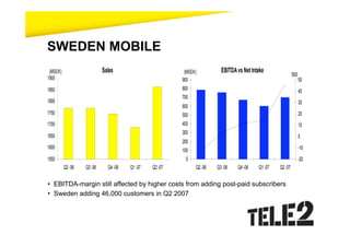 SWEDEN MOBILE
 (MSEK)                     Sales                         (MSEK)          EBITDA vs Net Intake
                                                                                                             '000
1900                                                     900                                                        50
1850                                                     800                                                        40
                                                         700
1800                                                                                                                30
                                                         600
1750                                                     500                                                        20
1700                                                     400                                                        10
                                                         300
1650                                                                                                                0
                                                         200
1600                                                                                                                -10
                                                         100
1550                                                      0                                                         -20
          Q2 -06   Q3 -06     Q4 -06   Q1 -07   Q2 -07         Q2 -06   Q3 -06   Q4 -06    Q1 -07   Q2 -07

• EBITDA-margin still affected by higher costs from adding post-paid subscribers
• Sweden adding 46,000 customers in Q2 2007
 