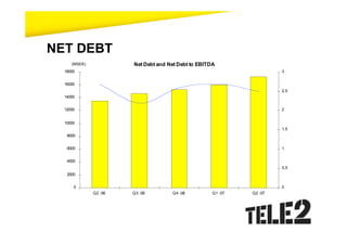 NET DEBT
     (MSEK)            Net Debt and Net Debt to EBITDA
  18000                                                                3


  16000
                                                                       2,5
  14000


  12000                                                                2


  10000
                                                                       1,5
   8000


   6000                                                                1


   4000
                                                                       0,5
   2000


      0                                                                0
              Q2 -06   Q3 -06        Q4 -06          Q1 -07   Q2 -07
 